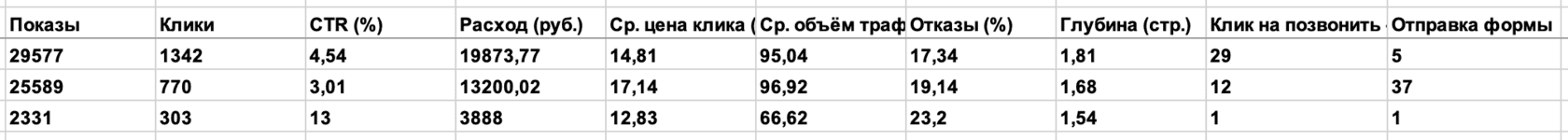 Ad campaigns in Yandex.Direct