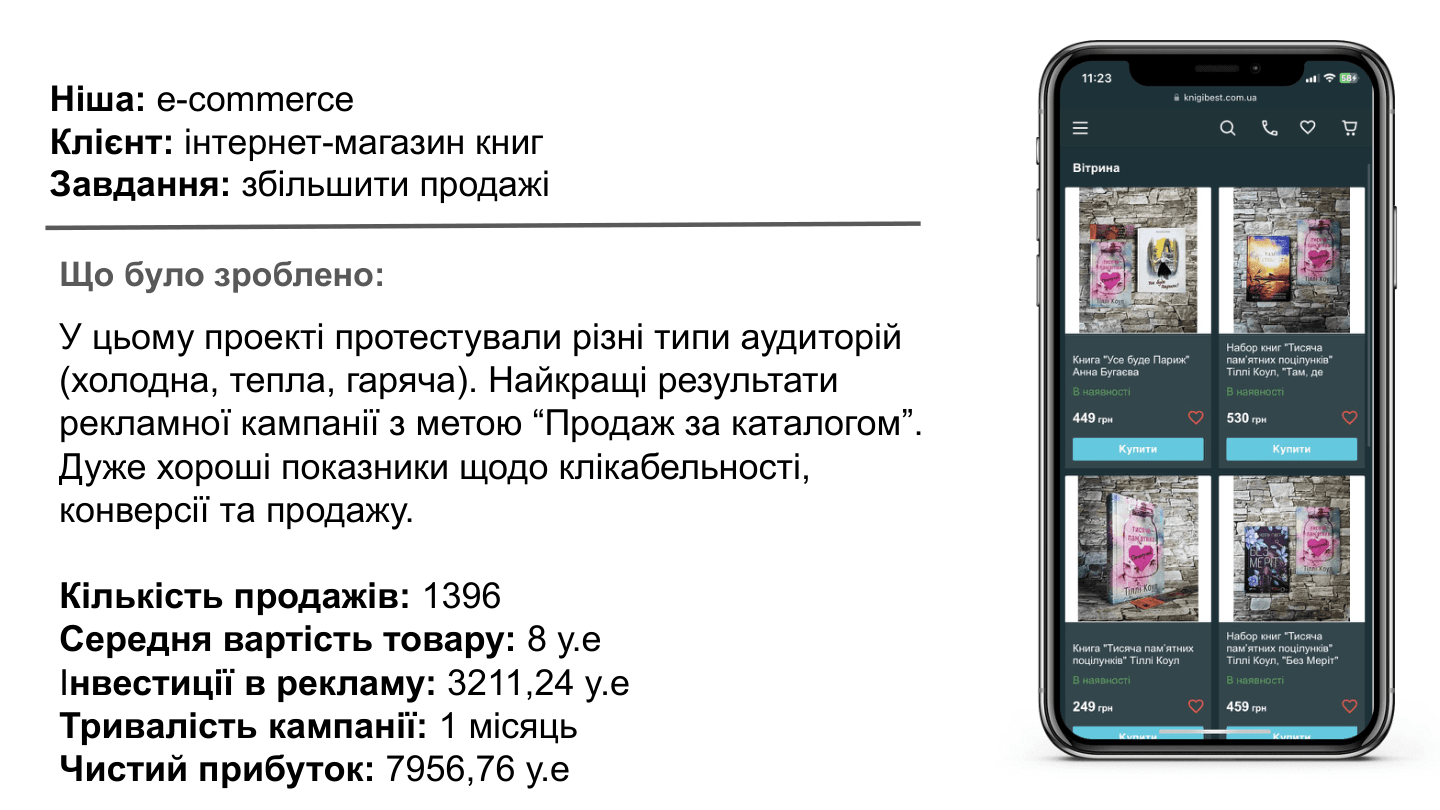 Книжный магазин: 1 396 продаж и ROI 148% через персонализированный каталог