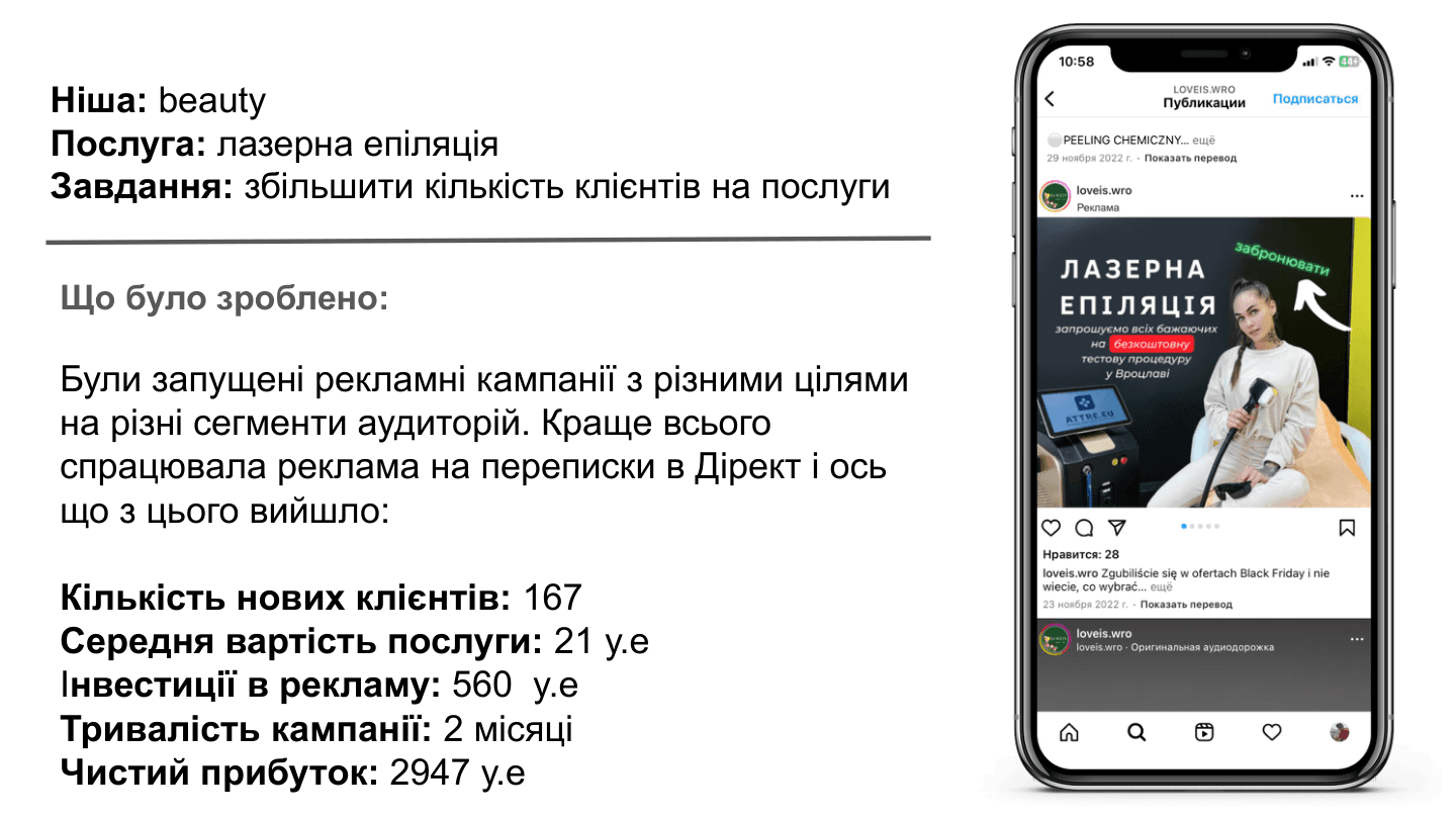 Лазерная эпиляция: 167 клиентов и ROI 426% за 2 месяца