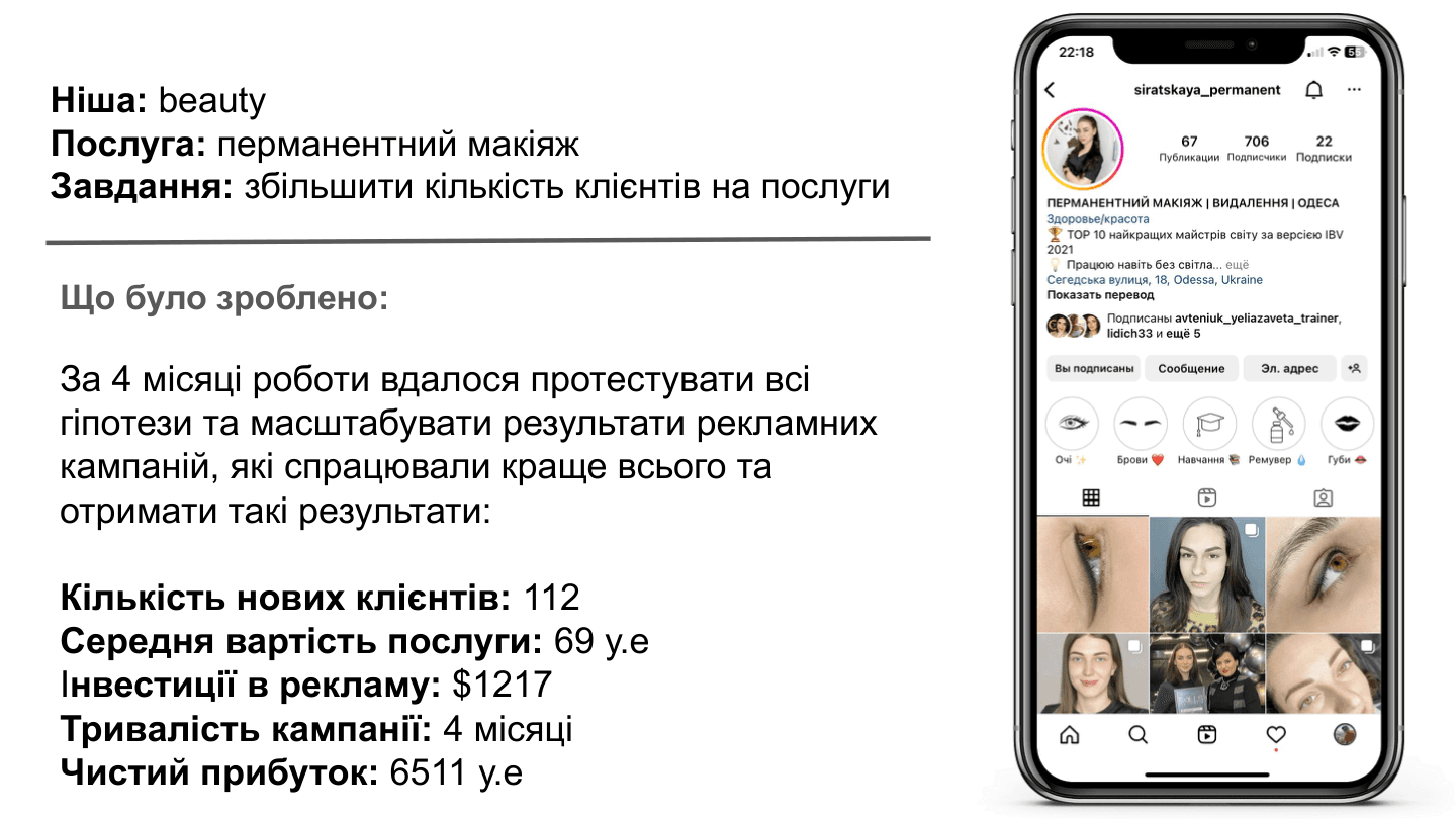 Перманентный макияж: 112 клиентов и ROI 435% за 4 месяца